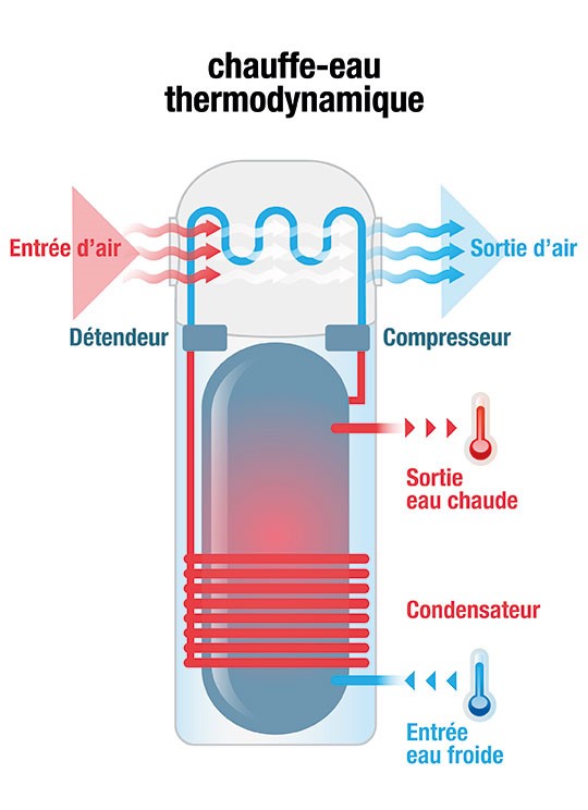 Combien de temps pour chauffer un ballon thermodynamique ?