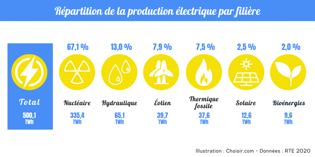 répartition de la production électrique par filière