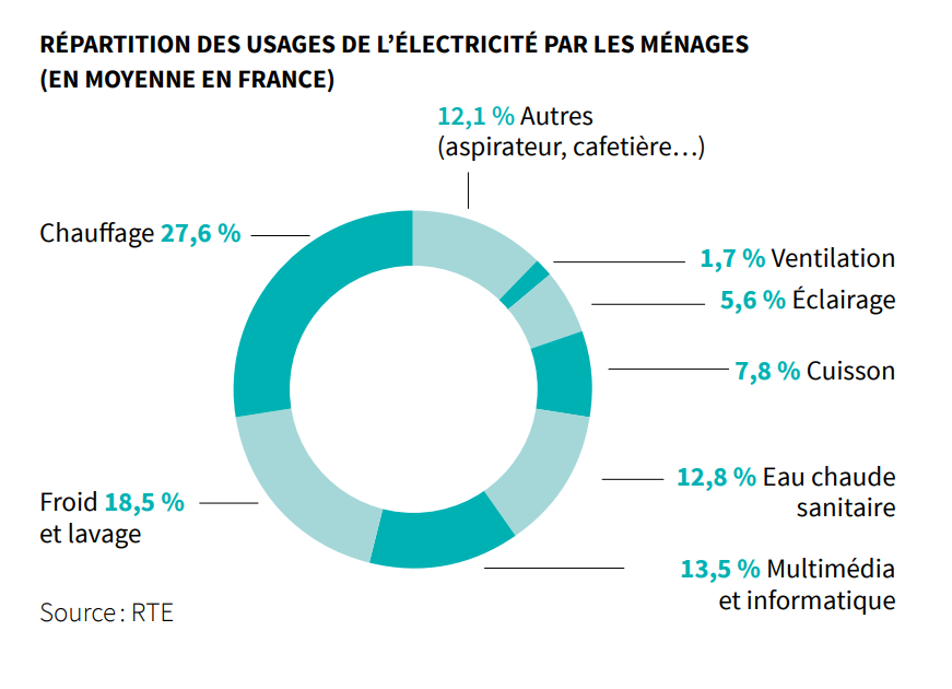 ademe_repartition_usages_électricité_par_ménages-France_2021 ademe_repartition_usages_électricité_par_ménages-France_2021
