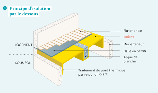 isolation par dessous