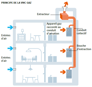 principe de la VMC gaz