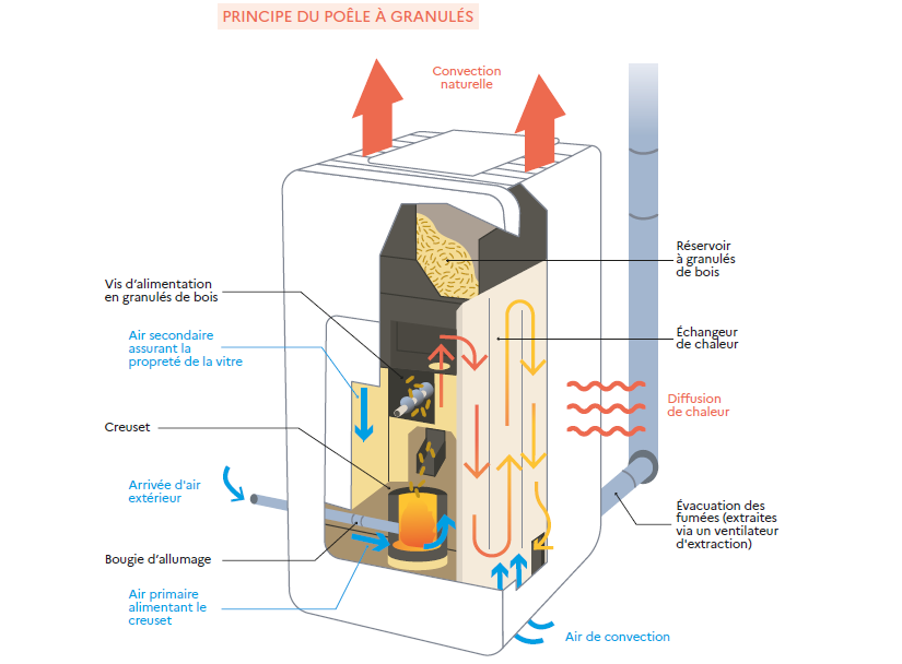 Quelle différence entre poêle à convection naturelle et poêle à