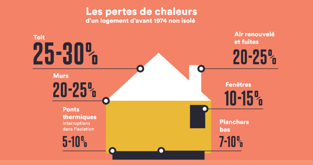 Réduire le GES d'une maison - pertes de chaleurs