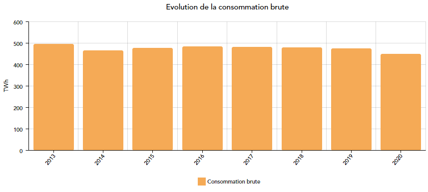 Évolution de la consommation brute 2020