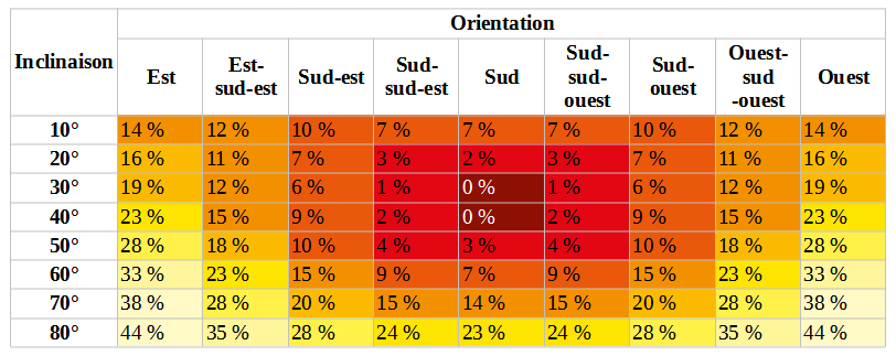 Tableau sur la perte de rendement photovoltaïque selon inclinaison et orientation des modules