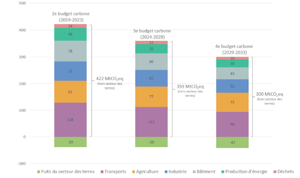 SNBC Répartition sectorielle des trois prochains budgets carbone