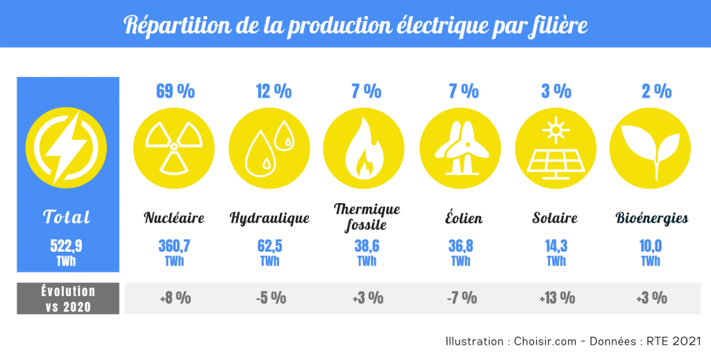 répartition production électrique