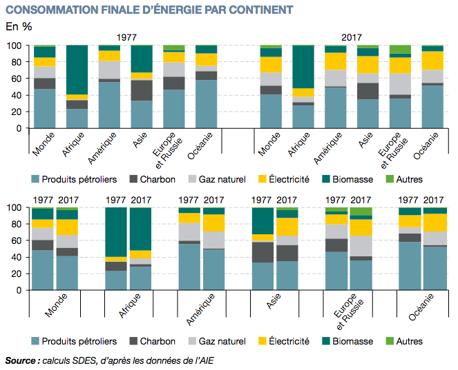 Consommation finale d'énergie par continent