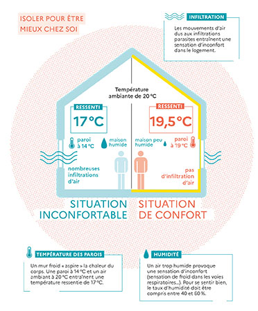 température ressentie dans le logement selon isolation