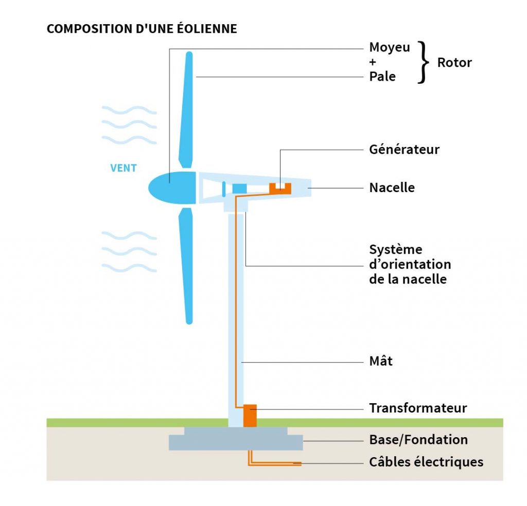 composition d'une éolienne