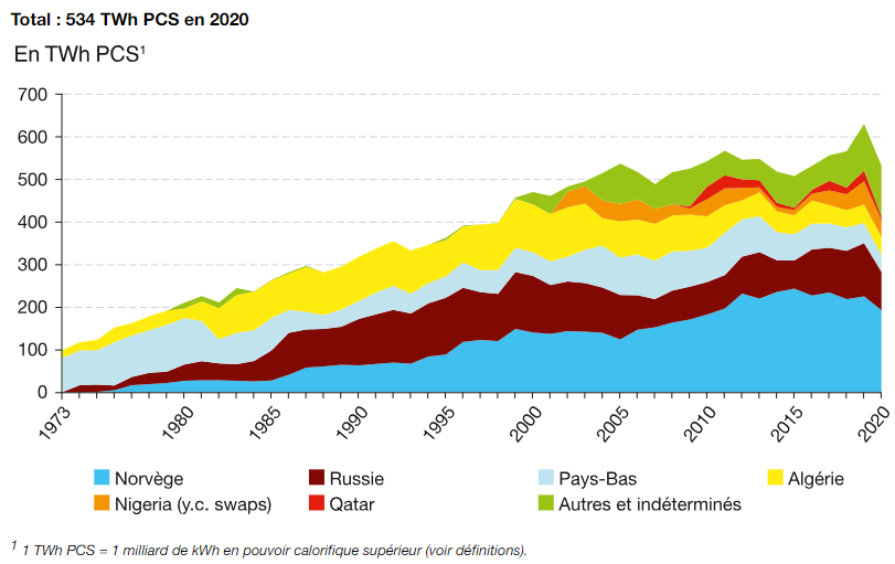 importation gaz naturel par pays