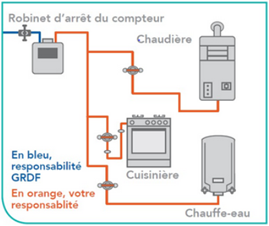 odeur de gaz robinet compteur