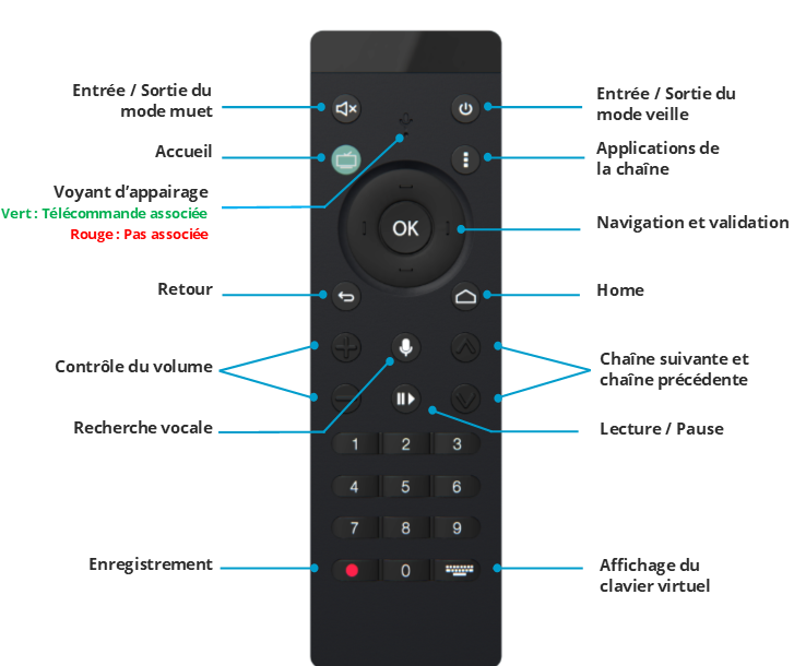 Télécommande équivalente BOUYGUES 2730-530